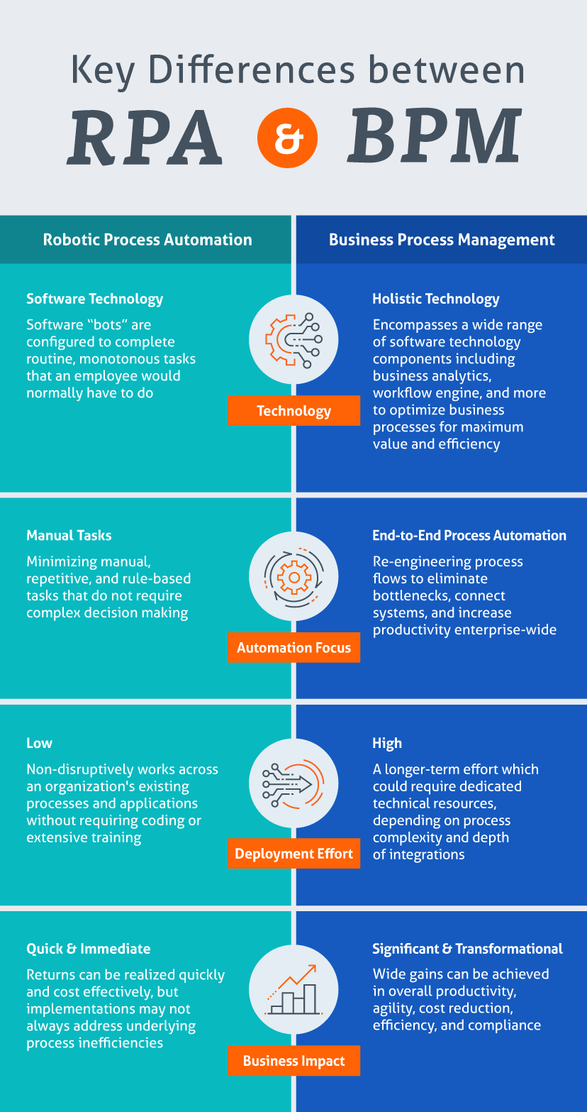 RPA Graphics Chart