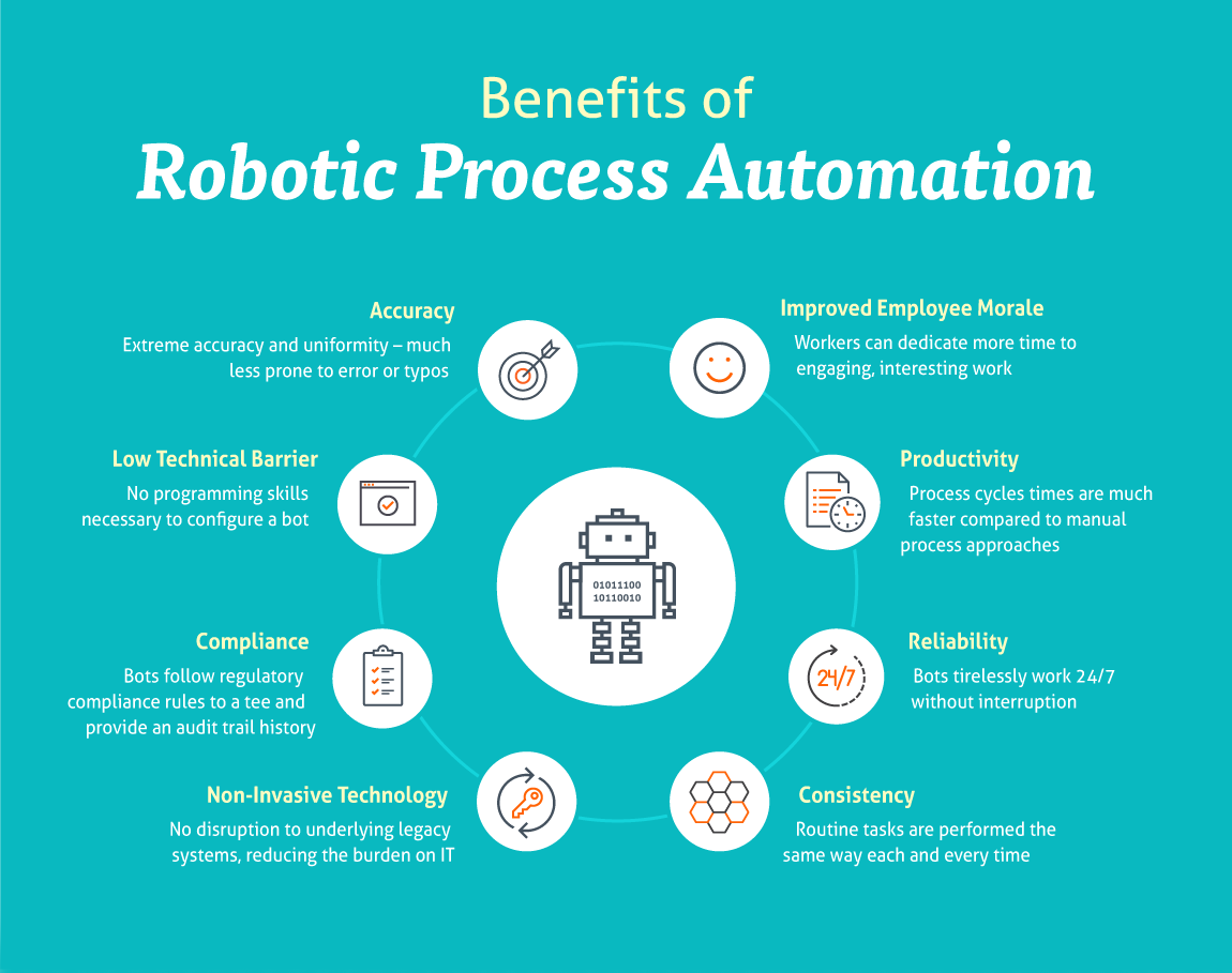 Robotic Process Automation RPA